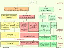 Bundesteilhabegesetz und ICF